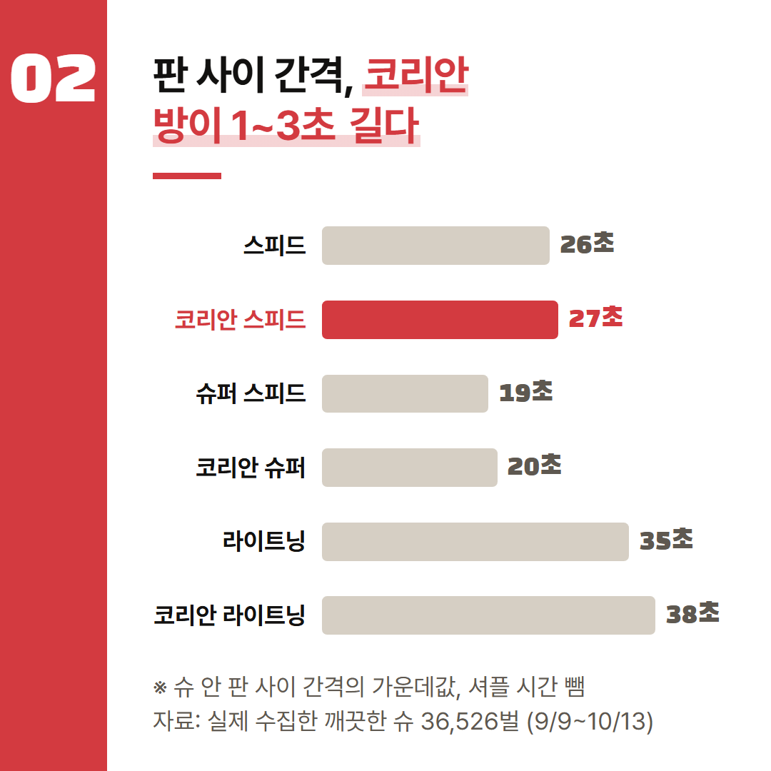 판 간격은 슈 안에서 앞 판과 다음 판 사이 시간의 가운데값이다. 셔플 시간은 들어가지 않는다.