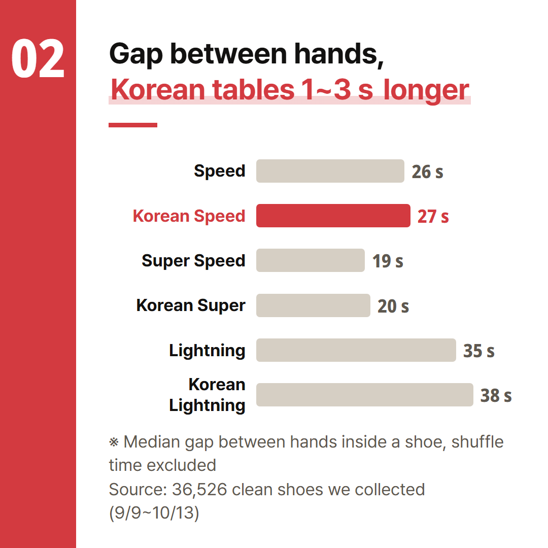 Hand gap is the median time between one hand and the next inside a shoe. Shuffle time is not included.