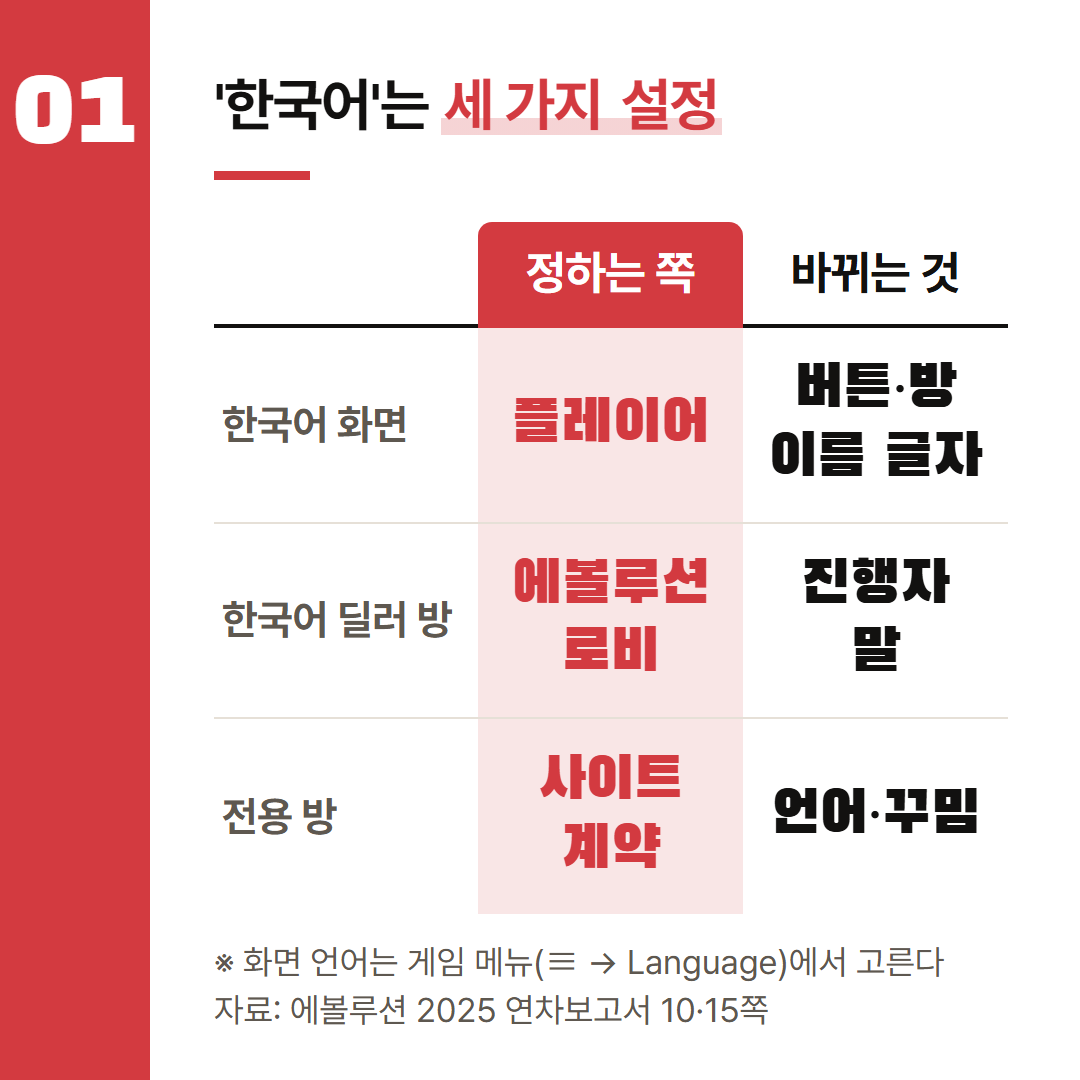 화면 언어는 플레이어가, 딜러 방은 에볼루션 로비가, 전용 방은 사이트 계약이 정한다.