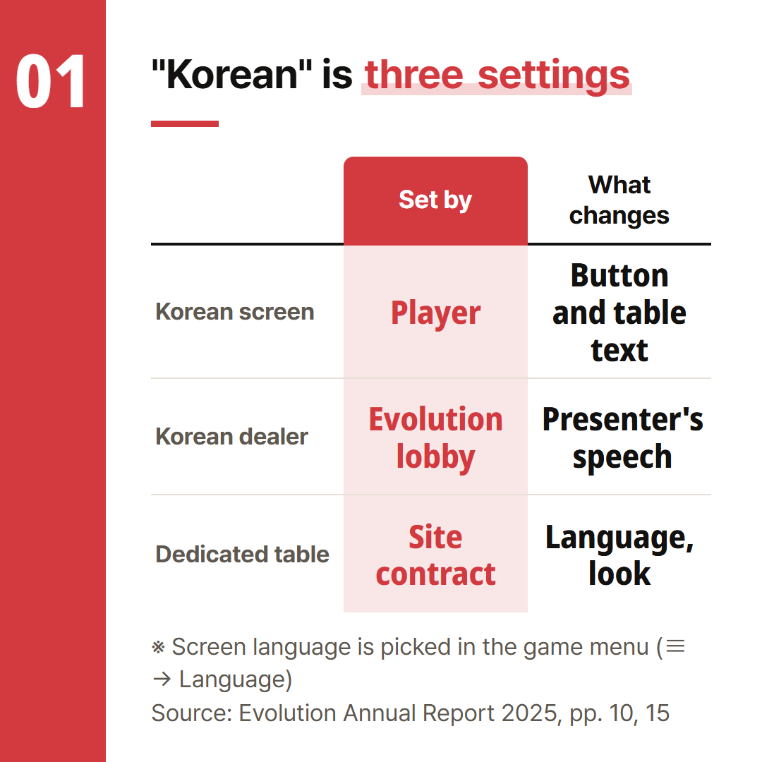 Screen language is set by the player, dealer tables by Evolution's lobby, dedicated tables by the site's contract.