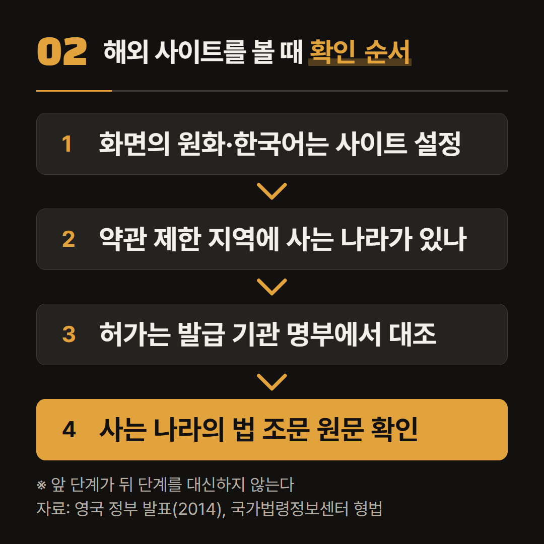 사이트 화면, 약관, 발급 기관, 사는 나라의 법을 순서대로 본다. 앞 단계가 뒤 단계를 대신하지 않는다.