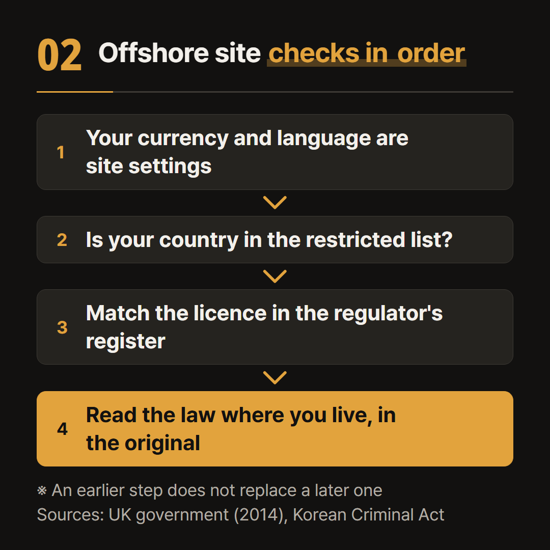 Look at the screen, the terms, the issuing regulator and the law where you live, in that order. An earlier step does not replace a later one.