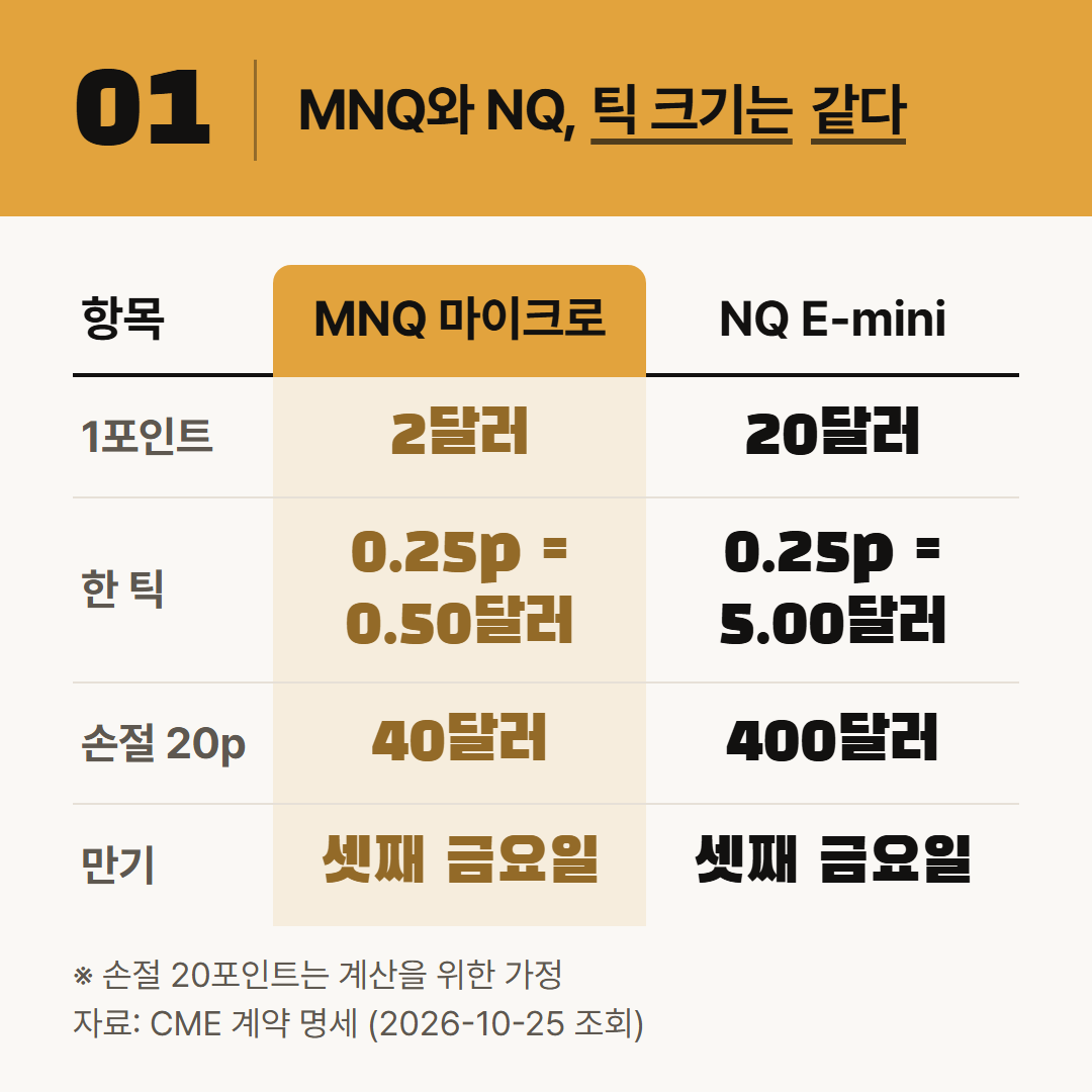 CME 계약 명세 값을 옮겼다. 손절 20포인트는 계산을 위한 가정이다.