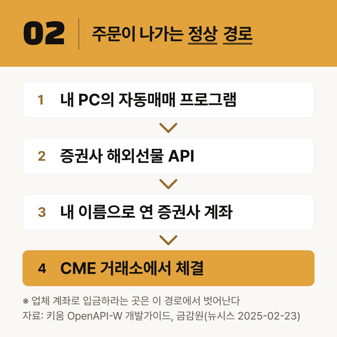 주문이 나가는 정상 경로를 한 줄로 옮겼다. 업체 계좌가 끼어들면 이 줄에서 벗어난다.