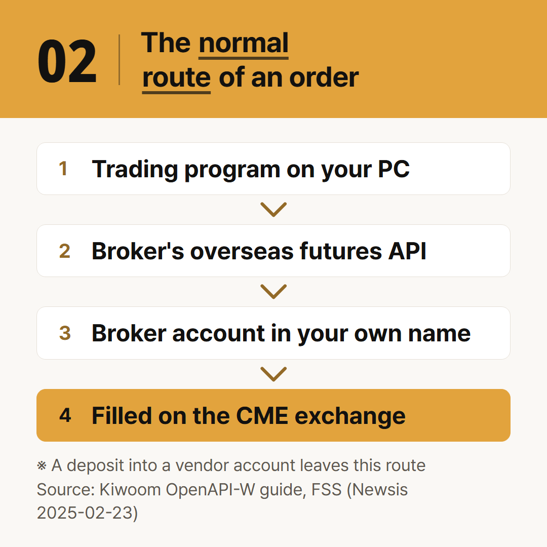 The normal route of an order in one line. A vendor account in the middle takes it off this line.