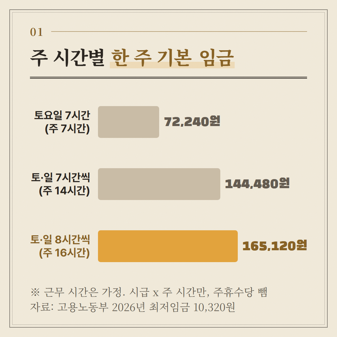 시급 10,320원에 주 시간만 곱한 값. 주휴수당은 넣지 않았고 근무 시간은 가정이다.