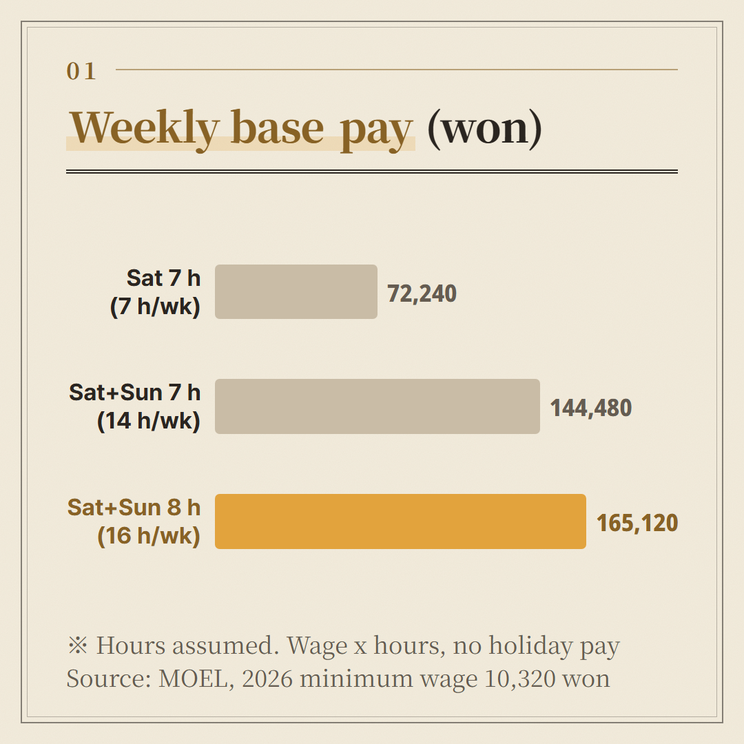 Hourly wage of 10,320 won times weekly hours only. No weekly holiday pay, and the hours are assumed.