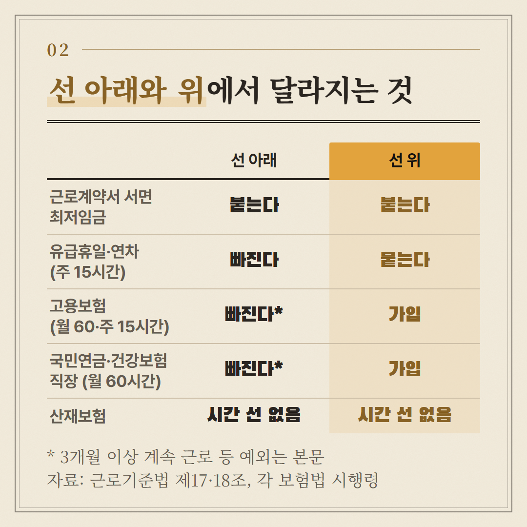 주 15시간·월 60시간 선 아래와 위에서 달라지는 것. 예외 조항은 본문에 적었다.