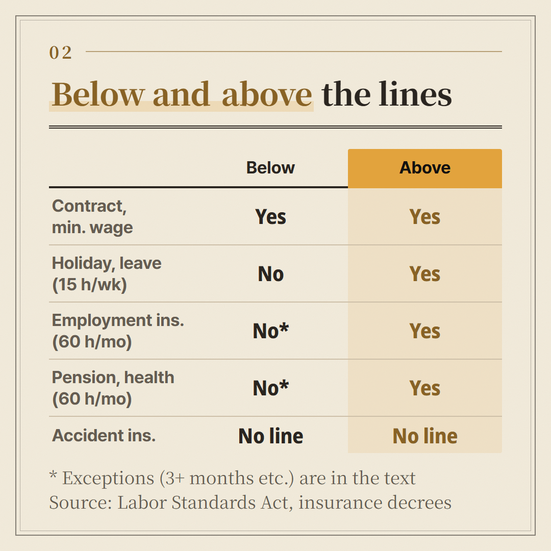 What changes below and above the 15 hours a week and 60 hours a month lines. Exceptions are in the text.